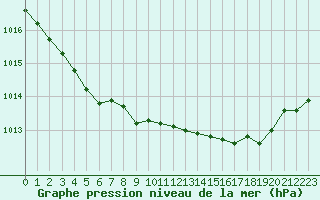 Courbe de la pression atmosphrique pour Landivisiau (29)