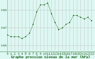 Courbe de la pression atmosphrique pour Cap Pertusato (2A)