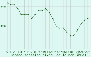 Courbe de la pression atmosphrique pour Sain-Bel (69)