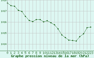 Courbe de la pression atmosphrique pour Millau (12)