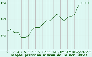 Courbe de la pression atmosphrique pour Cherbourg (50)