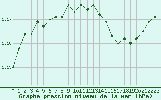 Courbe de la pression atmosphrique pour Auch (32)