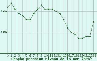 Courbe de la pression atmosphrique pour Sant Quint - La Boria (Esp)