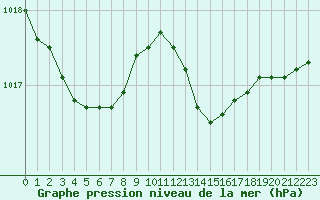 Courbe de la pression atmosphrique pour Lemberg (57)