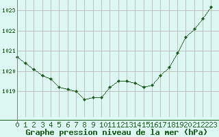 Courbe de la pression atmosphrique pour Ble / Mulhouse (68)