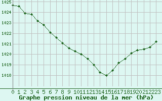 Courbe de la pression atmosphrique pour L