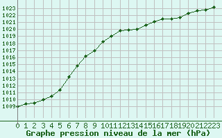 Courbe de la pression atmosphrique pour Ploumanac