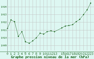 Courbe de la pression atmosphrique pour Castres-Nord (81)