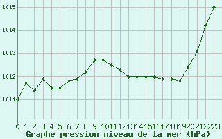 Courbe de la pression atmosphrique pour Narbonne-Ouest (11)