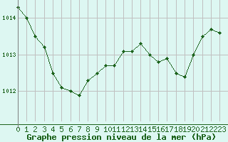 Courbe de la pression atmosphrique pour Saint-Nazaire-d