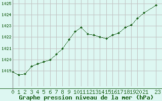 Courbe de la pression atmosphrique pour Lans-en-Vercors (38)