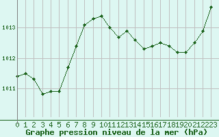 Courbe de la pression atmosphrique pour Perpignan (66)