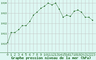 Courbe de la pression atmosphrique pour Ile du Levant (83)