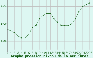 Courbe de la pression atmosphrique pour Seichamps (54)