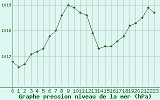 Courbe de la pression atmosphrique pour Solenzara - Base arienne (2B)