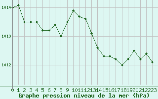 Courbe de la pression atmosphrique pour Six-Fours (83)