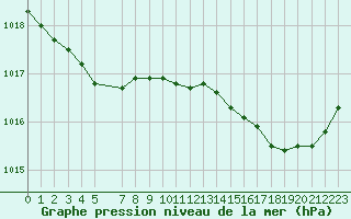 Courbe de la pression atmosphrique pour Mouilleron-le-Captif (85)