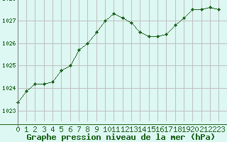 Courbe de la pression atmosphrique pour Isle-sur-la-Sorgue (84)