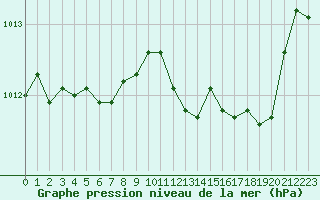 Courbe de la pression atmosphrique pour Vichy (03)