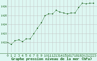 Courbe de la pression atmosphrique pour Chlons-en-Champagne (51)