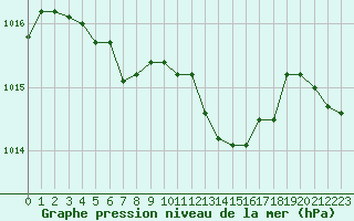 Courbe de la pression atmosphrique pour Rochegude (26)