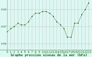 Courbe de la pression atmosphrique pour Nmes - Courbessac (30)