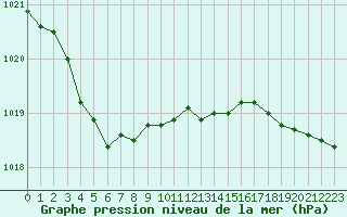 Courbe de la pression atmosphrique pour Deauville (14)