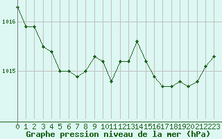 Courbe de la pression atmosphrique pour Marignane (13)