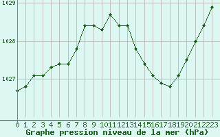 Courbe de la pression atmosphrique pour Metz-Nancy-Lorraine (57)