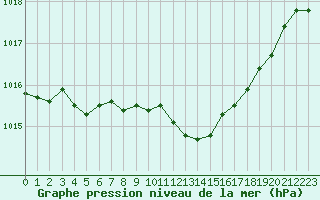 Courbe de la pression atmosphrique pour Bellefontaine (88)