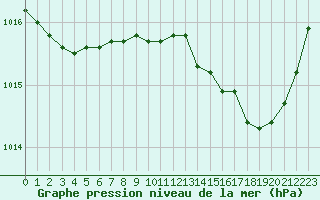 Courbe de la pression atmosphrique pour Alistro (2B)