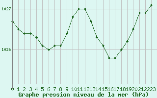 Courbe de la pression atmosphrique pour Pointe de Chassiron (17)