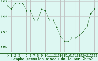 Courbe de la pression atmosphrique pour Voiron (38)