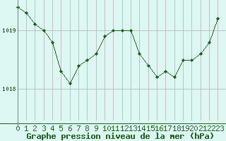 Courbe de la pression atmosphrique pour Herserange (54)