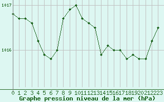 Courbe de la pression atmosphrique pour La Rochelle - Aerodrome (17)