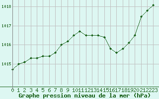 Courbe de la pression atmosphrique pour Als (30)