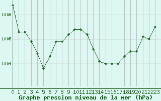 Courbe de la pression atmosphrique pour Recoubeau (26)