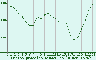 Courbe de la pression atmosphrique pour Melun (77)