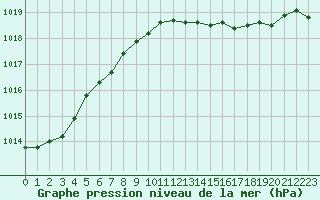 Courbe de la pression atmosphrique pour Izegem (Be)