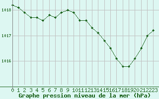 Courbe de la pression atmosphrique pour Bussy (60)