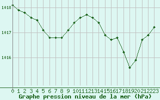 Courbe de la pression atmosphrique pour Ile Rousse (2B)