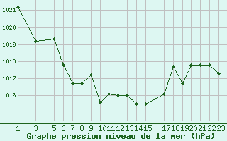 Courbe de la pression atmosphrique pour Saint-Martin-du-Bec (76)