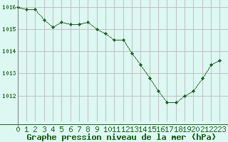 Courbe de la pression atmosphrique pour Herhet (Be)