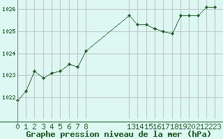 Courbe de la pression atmosphrique pour Fiscaglia Migliarino (It)