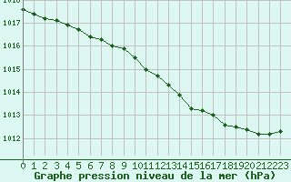 Courbe de la pression atmosphrique pour Le Touquet (62)