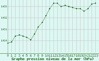 Courbe de la pression atmosphrique pour Lorient (56)