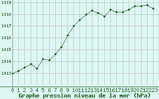 Courbe de la pression atmosphrique pour Boulaide (Lux)