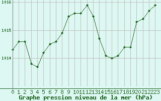 Courbe de la pression atmosphrique pour Cap Corse (2B)