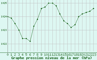 Courbe de la pression atmosphrique pour Cavalaire-sur-Mer (83)