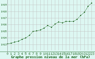 Courbe de la pression atmosphrique pour Rodez (12)